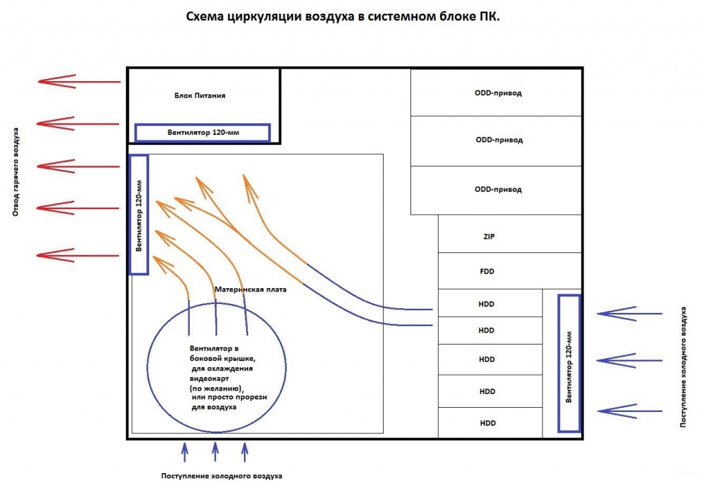 Циркуляция воздуха в корпусе ПК.jpg Циркуляция воздуха в корпусе ПК.jpg